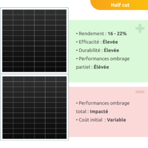 Panneaux solaires half-cut