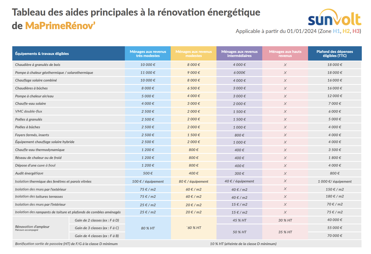 tableau des aides maprimerenov